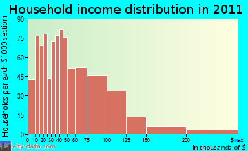 Baywood-Los Osos household income distribution