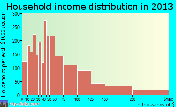 Shoreline household income distribution