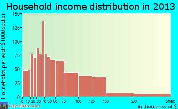 Silverdale household income distribution