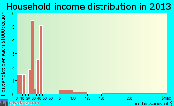 Skykomish household income distribution
