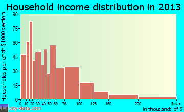 Snohomish household income distribution