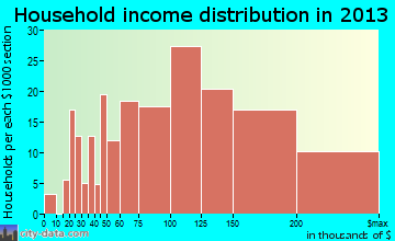 Snoqualmie household income distribution