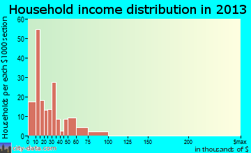 Soap Lake household income distribution