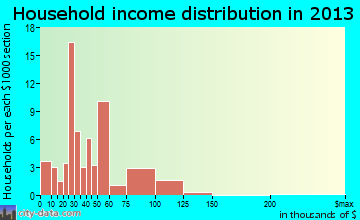 Beale AFB household income distribution