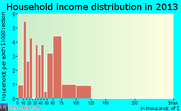 South Cle Elum household income distribution