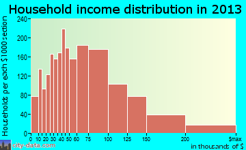 South Hill, WA household income