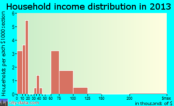 South Prairie, WA household income