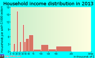 South Wenatchee household income distribution