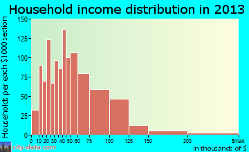 Spanaway household income distribution