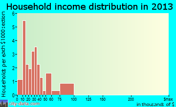 Spangle household income distribution