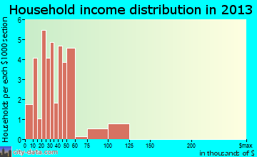 Sprague household income distribution