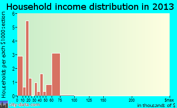 Springdale household income distribution