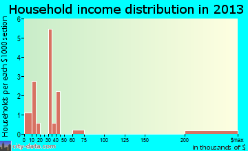 Starbuck household income distribution