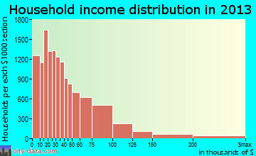 Spokane household income distribution