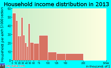 Stanwood household income distribution