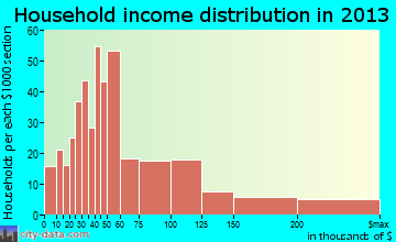 Steilacoom household income distribution