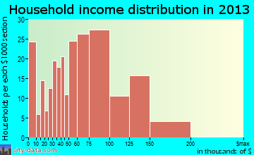 Sudden Valley household income distribution