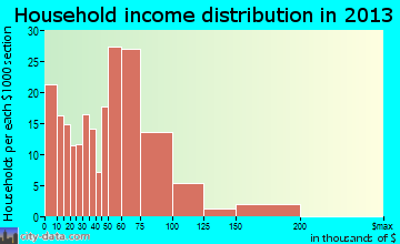 Sultan household income distribution