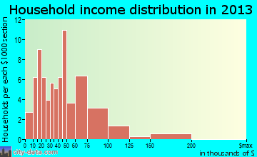 Sumas household income distribution