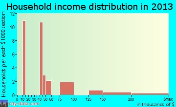 Beckwourth household income distribution