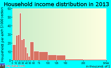 Pleasant Valley household income distribution