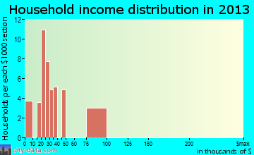 Powellton, WV household income