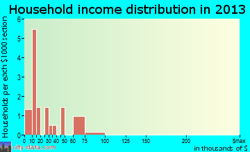 Pullman household income distribution