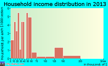 Reedy household income distribution