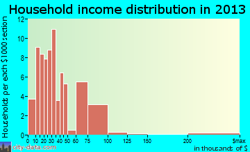 Rivesville household income distribution