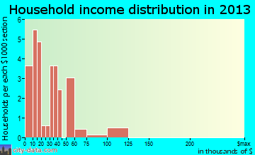 Rhodell household income distribution