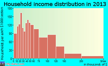 Beaumont household income distribution