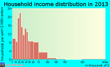 Ronceverte household income distribution