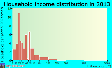 Rowlesburg household income distribution