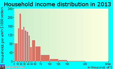 Bell household income distribution