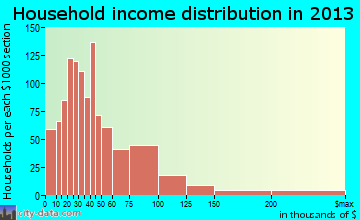South Charleston household income distribution