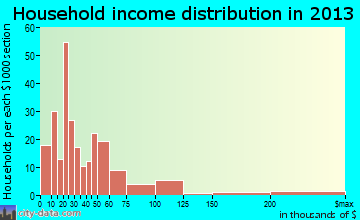 Summersville household income distribution