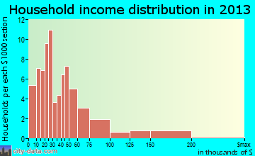 Sutton household income distribution