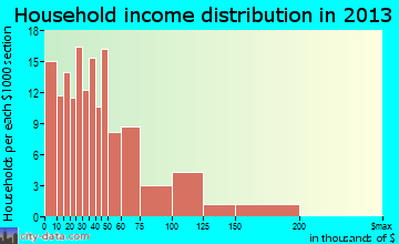 Star City household income distribution