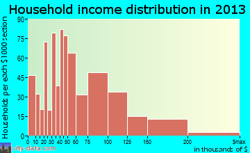 Teays Valley household income distribution