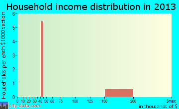 Thurmond household income distribution