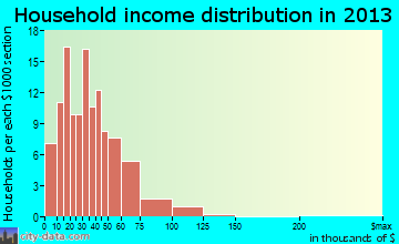 Terra Alta household income distribution