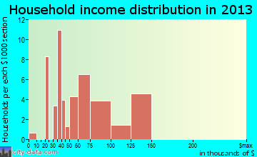 Tornado household income distribution
