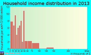 Triadelphia household income distribution