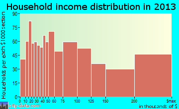 Belmont household income distribution