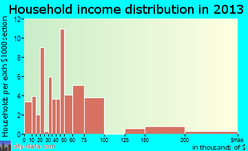 Pineville household income distribution