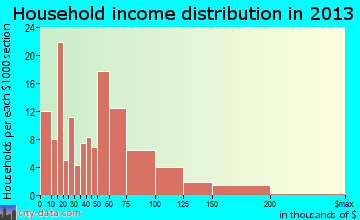 Winfield household income distribution