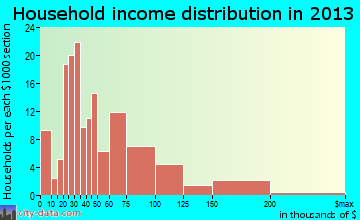 Williamstown household income distribution