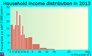 White Sulphur Springs household income distribution
