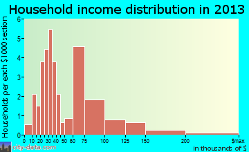 Whitehall household income distribution