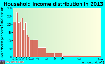 Wheeling household income distribution